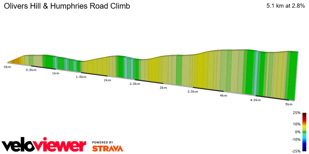 2D Elevation profile image for Olivers Hill & Humphries Road Climb