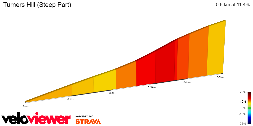 2D Elevation profile image for Turners Hill (Steep Part)
