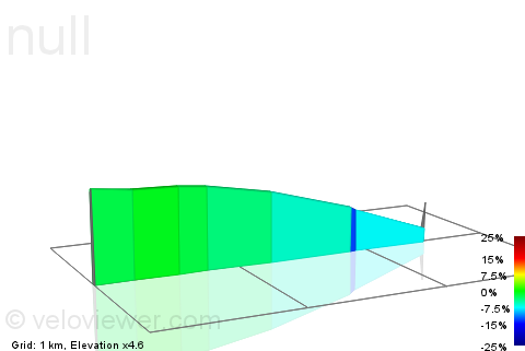 2D Elevation profile image for Grouse-Turnlee Road descent