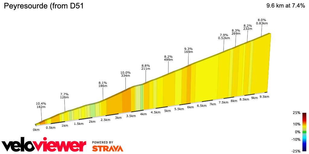 2D Elevation profile image for Peyresourde (from D51