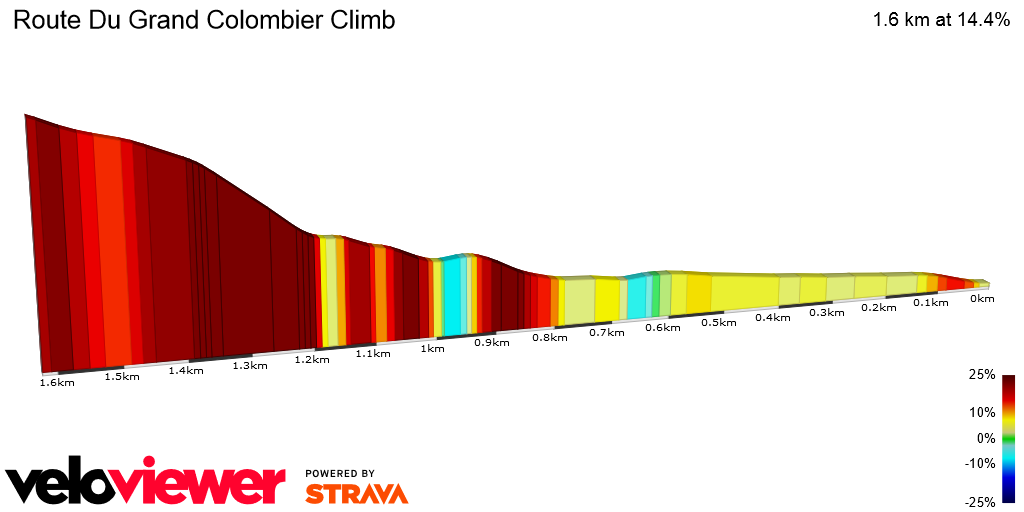 2D Elevation profile image for Route Du Grand Colombier Climb