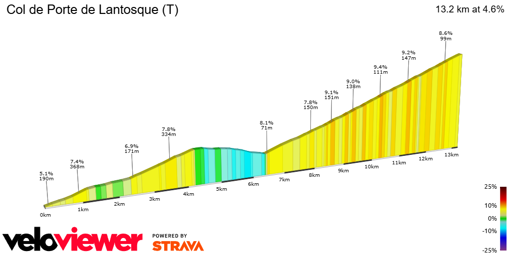 2D Elevation profile image for Col de Porte de Lantosque (T)