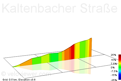 2D Elevation profile image for Kaltenbacher Straße Climb