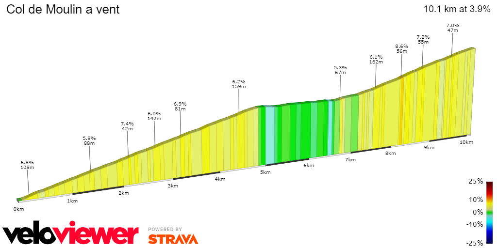 2D Elevation profile image for Col de Moulin a vent