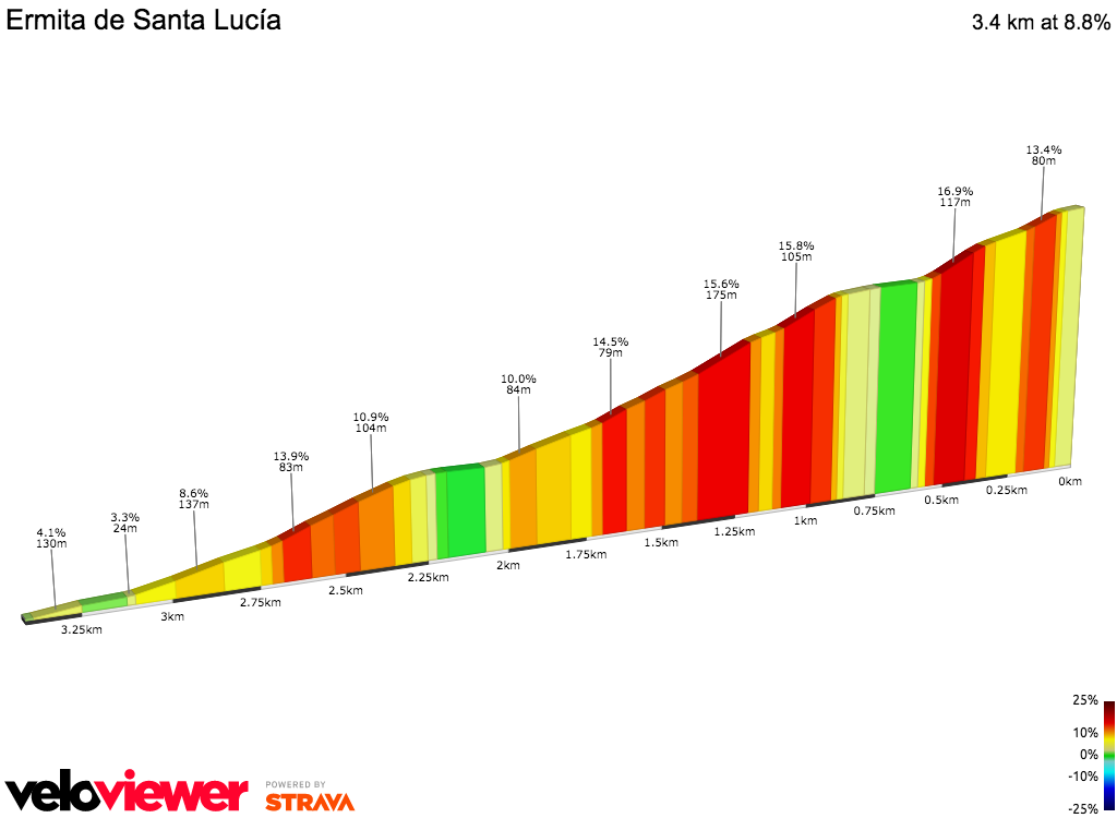 2D Elevation profile image for Ermita de Santa Lucía