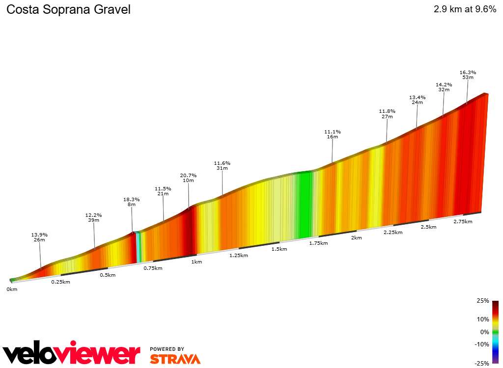 2D Elevation profile image for Costa Soprana Gravel