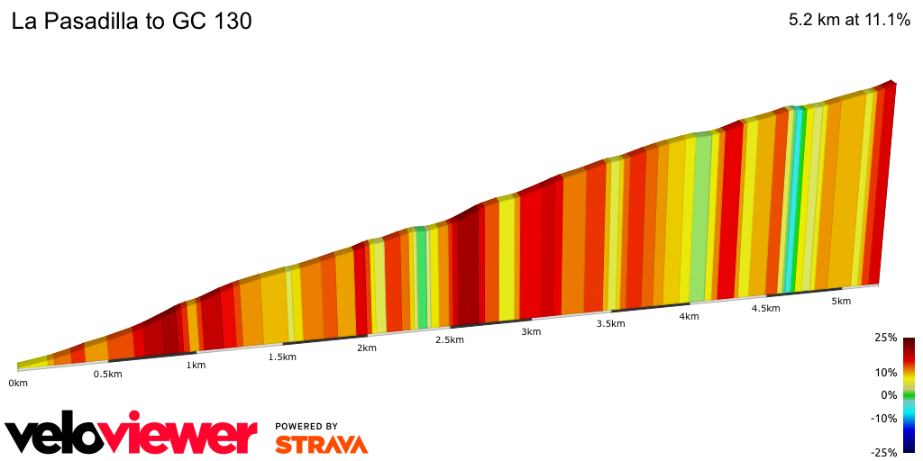 2D Elevation profile image for La Pasadilla to GC 130