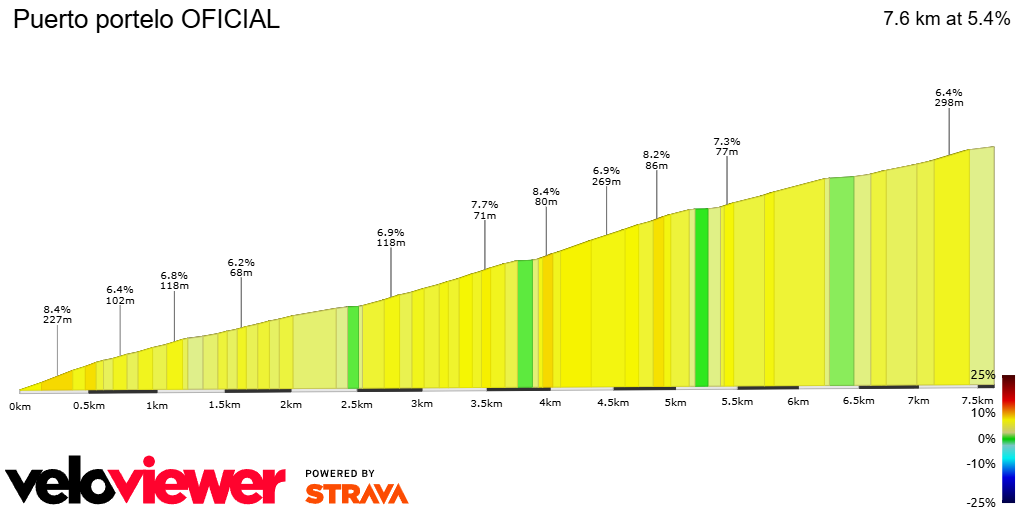 2D Elevation profile image for Puerto portelo OFICIAL