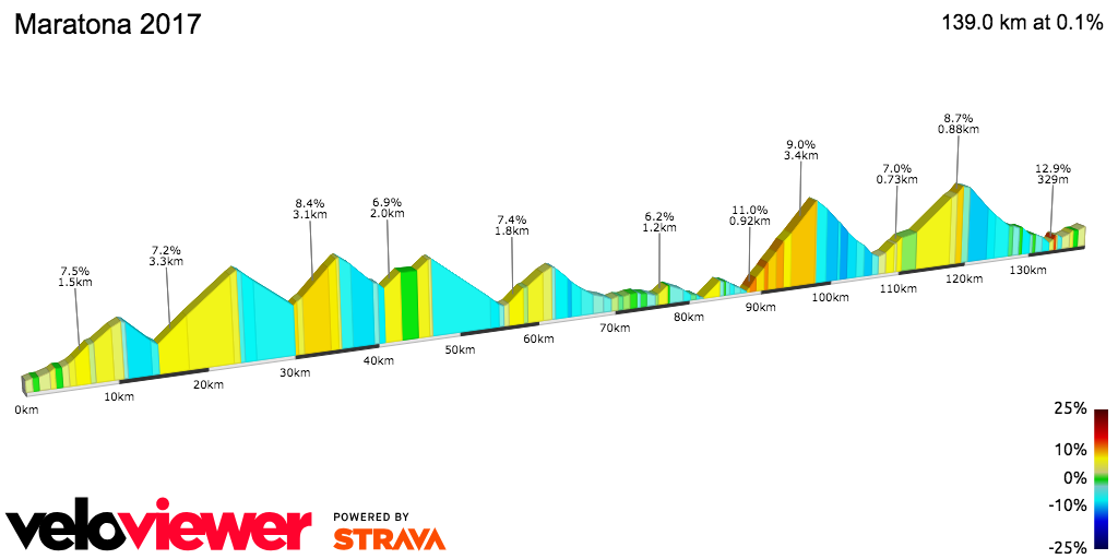 2D Elevation profile image for Maratona 2017
