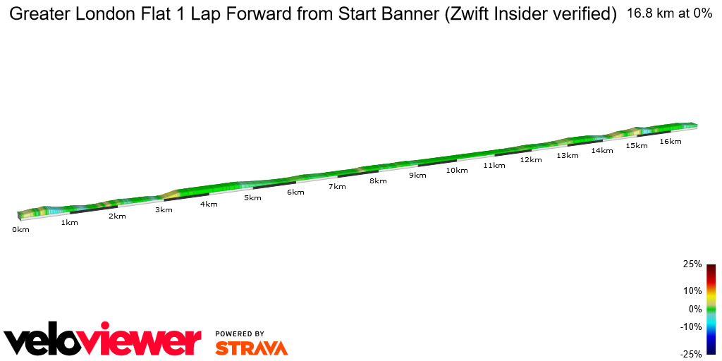 2D Elevation profile image for Greater London Flat 1 Lap Forward from Start Banner (Zwift Insider verified)