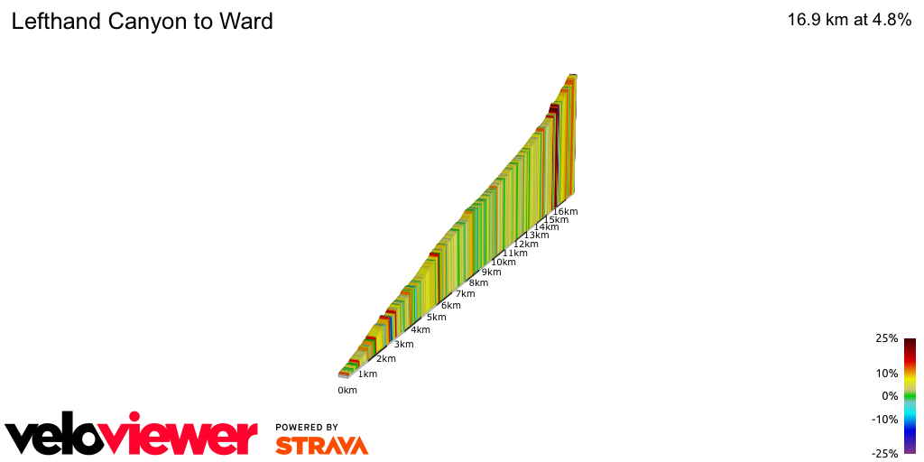 2D Elevation profile image for Lefthand Canyon to Ward 