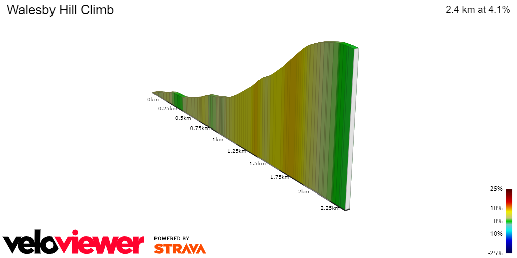 2D Elevation profile image for Walesby Hill Climb