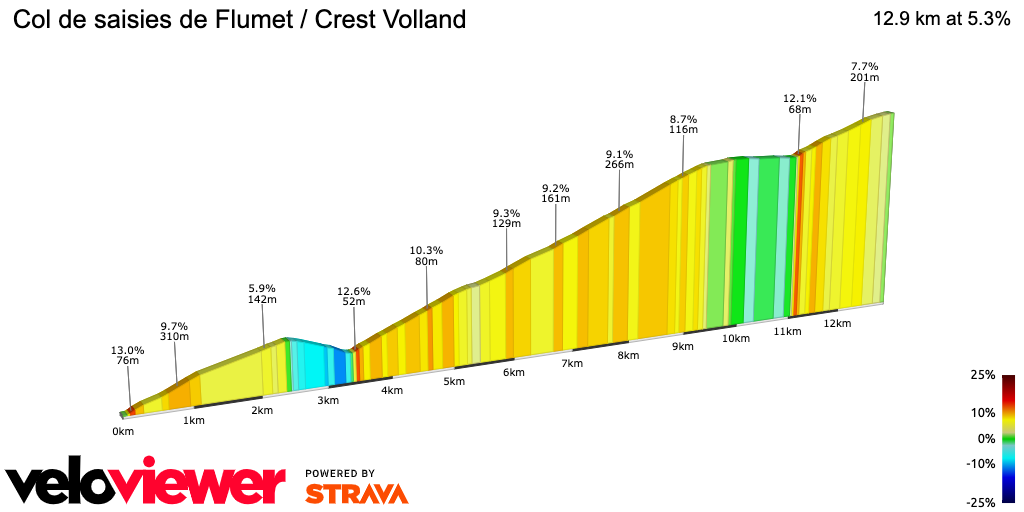 2D Elevation profile image for Col de saisies de Flumet / Crest Volland