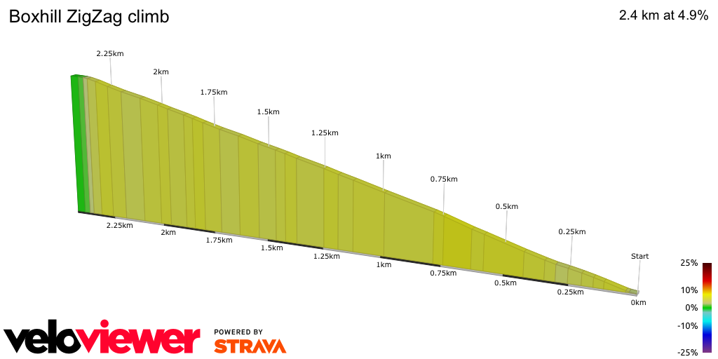 2D Elevation profile image for Boxhill ZigZag climb