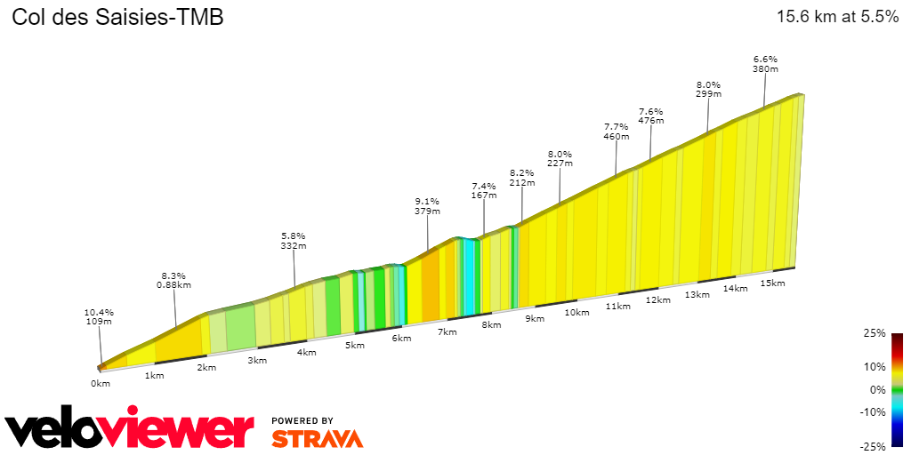 2D Elevation profile image for Col des Saisies-TMB