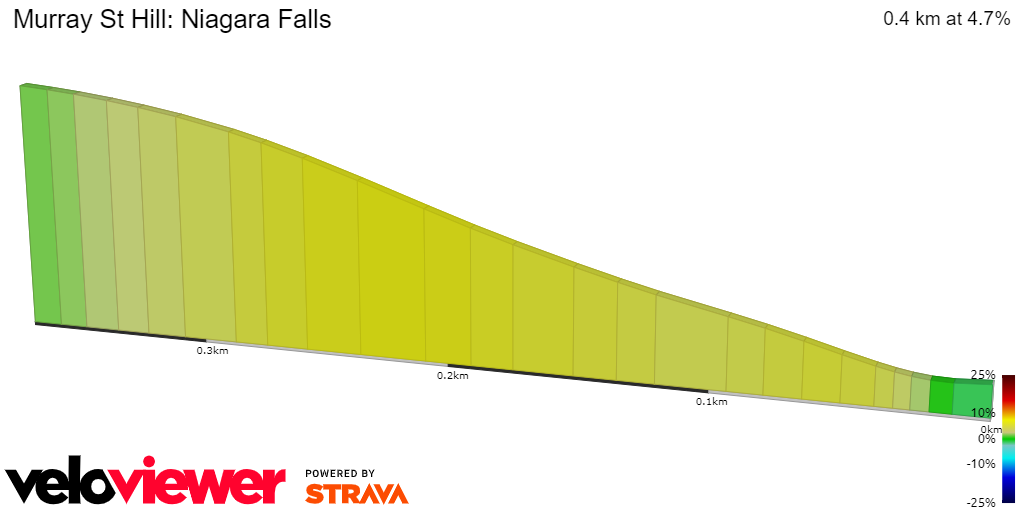 2D Elevation profile image for Murray St Hill: Niagara Falls