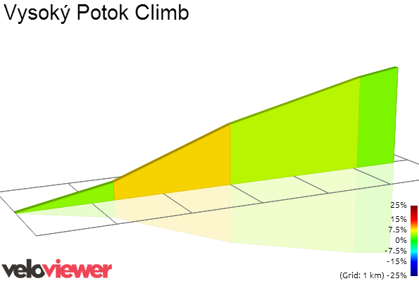 2D Elevation profile image for Vysoký Potok Climb
