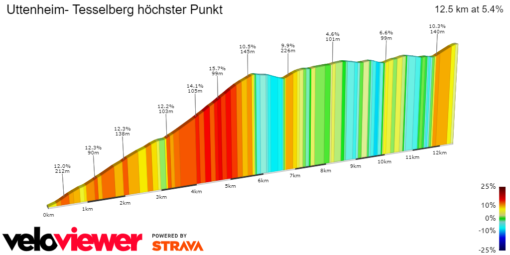 2D Elevation profile image for Uttenheim- Tesselberg höchster Punkt 