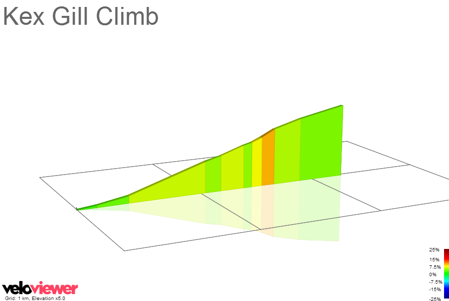 2D Elevation profile image for Kex Gill Climb 