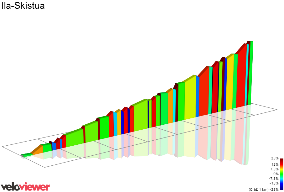 2D Elevation profile image for Ila-Skistua