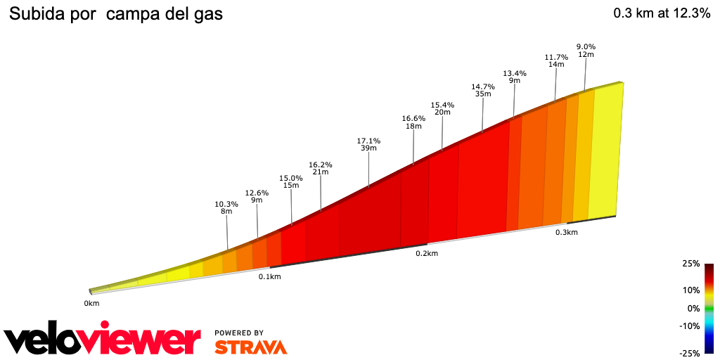 2D Elevation profile image for Subida por  campa del gas