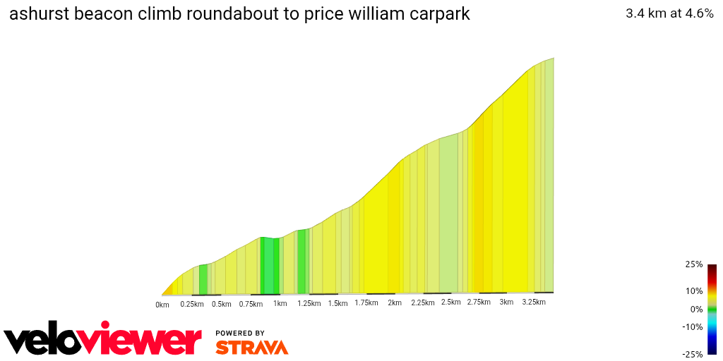 2D Elevation profile image for ashurst beacon climb roundabout to price william carpark