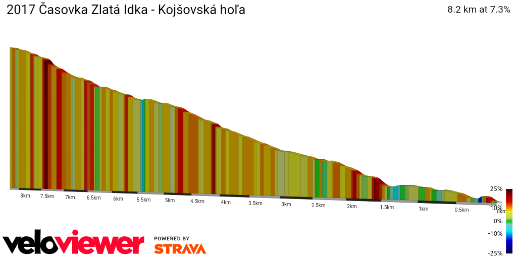 2D Elevation profile image for 2017 Časovka Zlatá Idka - Kojšovská hoľa