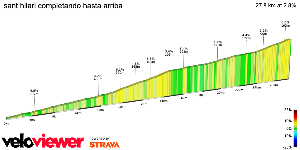 2D Elevation profile image for sant hilari completando hasta arriba