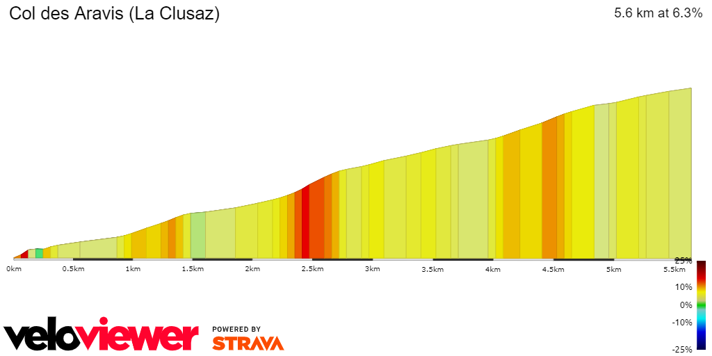 2D Elevation profile image for Col des Aravis (La Clusaz)
