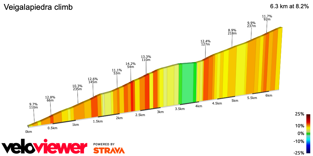 2D Elevation profile image for Veigalapiedra climb
