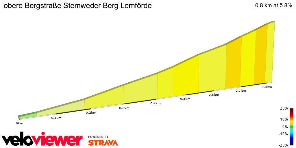 2D Elevation profile image for obere Bergstraße Stemweder Berg Lemförde