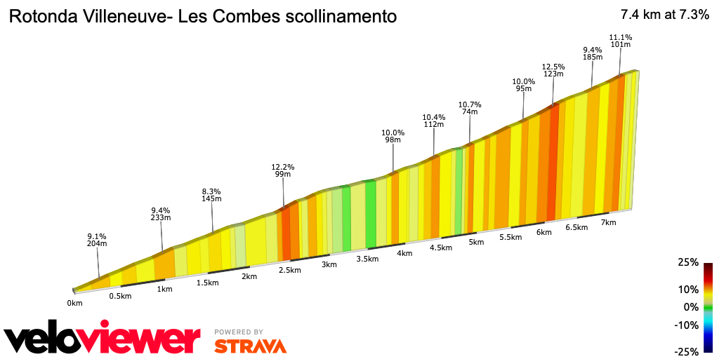 2D Elevation profile image for Rotonda Villeneuve- Les Combes scollinamento