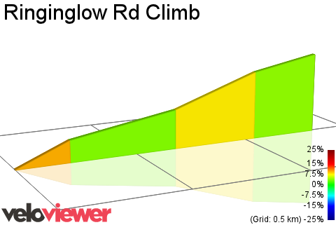 2D Elevation profile image for Ringinglow Rd Climb