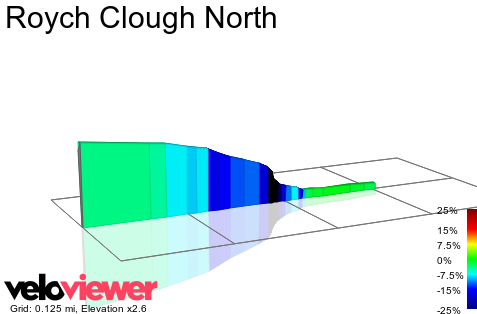 2D Elevation profile image for Roych Clough North 