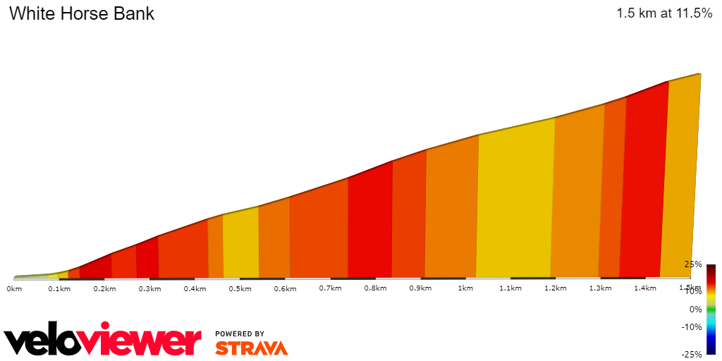 2D Elevation profile image for White Horse Bank