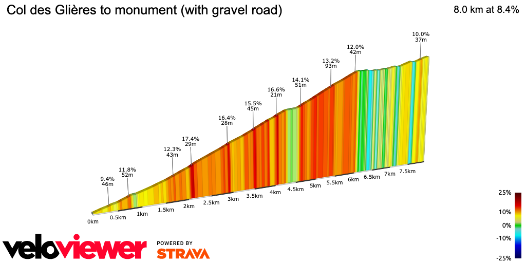 2D Elevation profile image for Col des Glières to monument (with gravel road)