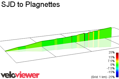 2D Elevation profile image for SJD to Plagnettes