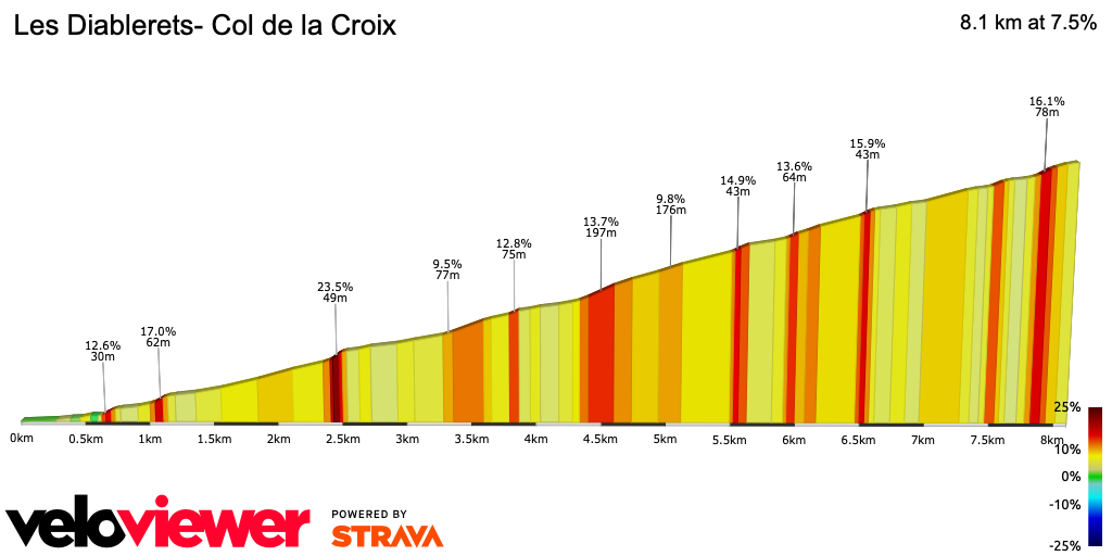2D Elevation profile image for Les Diablerets- Col de la Croix