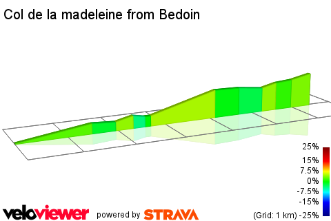 2D Elevation profile image for Col de la madeleine from Bedoin