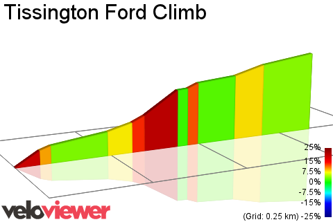2D Elevation profile image for Tissington Ford Climb