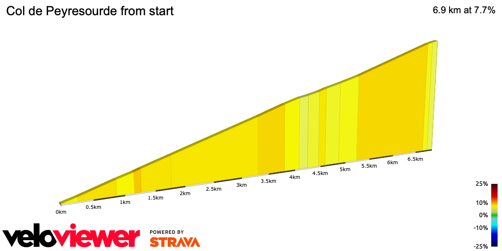 2D Elevation profile image for Col de Peyresourde from start