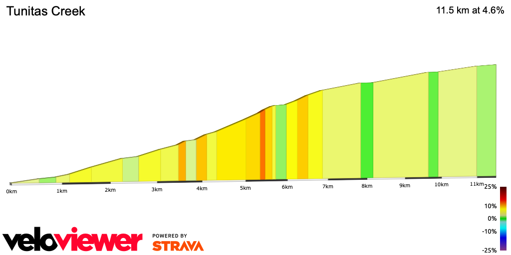 2D Elevation profile image for Tunitas Creek