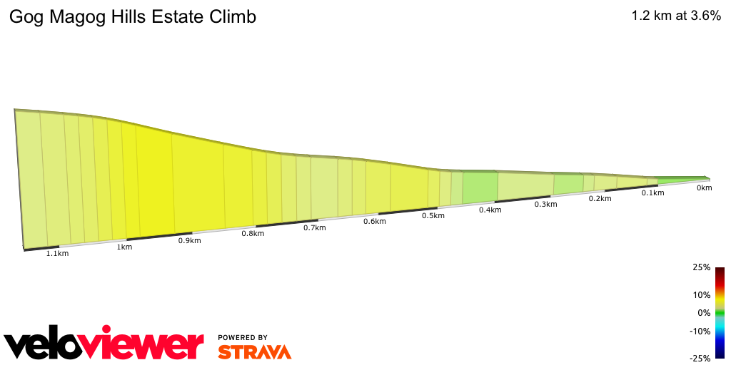 2D Elevation profile image for Gog Magog Hills Estate Climb
