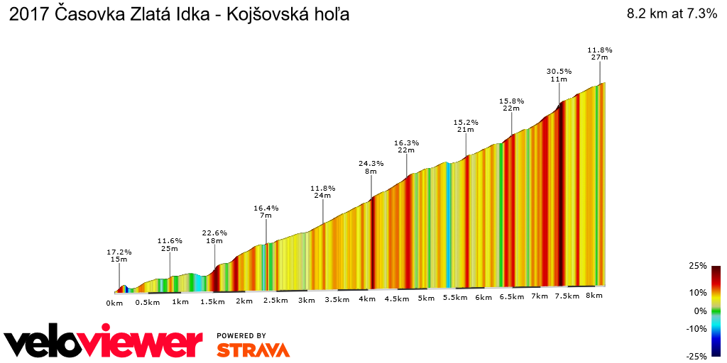 2D Elevation profile image for 2017 Časovka Zlatá Idka - Kojšovská hoľa