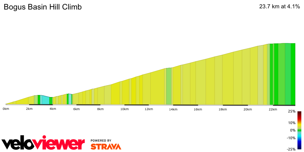 2D Elevation profile image for Bogus Basin Hill Climb
