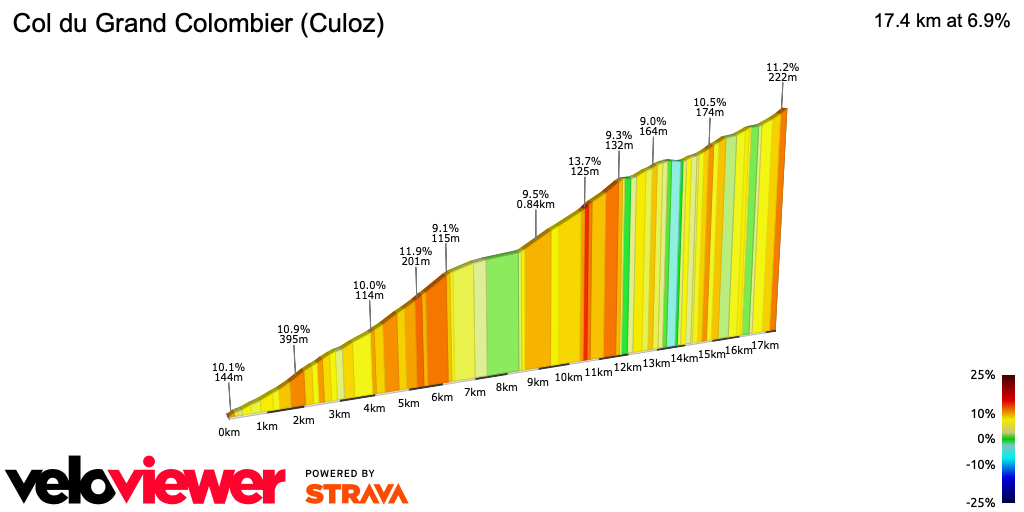 2D Elevation profile image for Col du Grand Colombier (Culoz)
