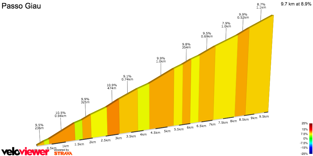 2D Elevation profile image for Passo Giau