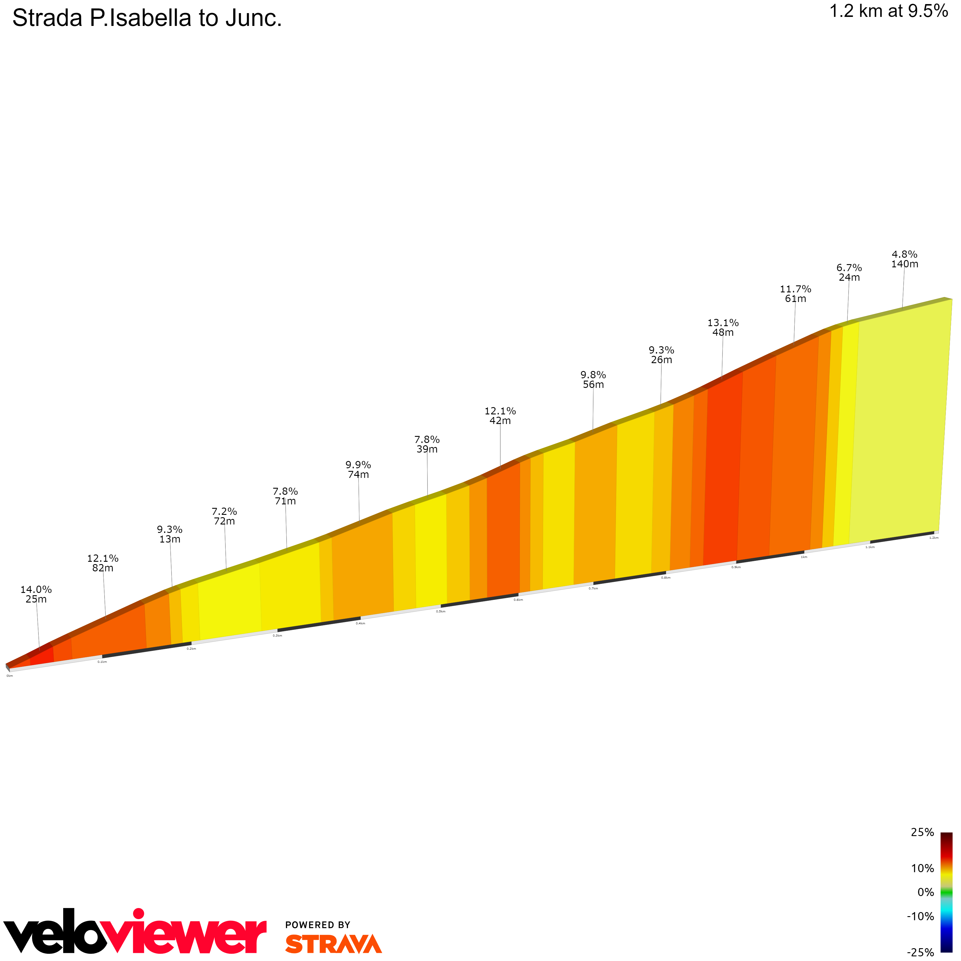 2D Elevation profile image for Strada P.Isabella to Junc.