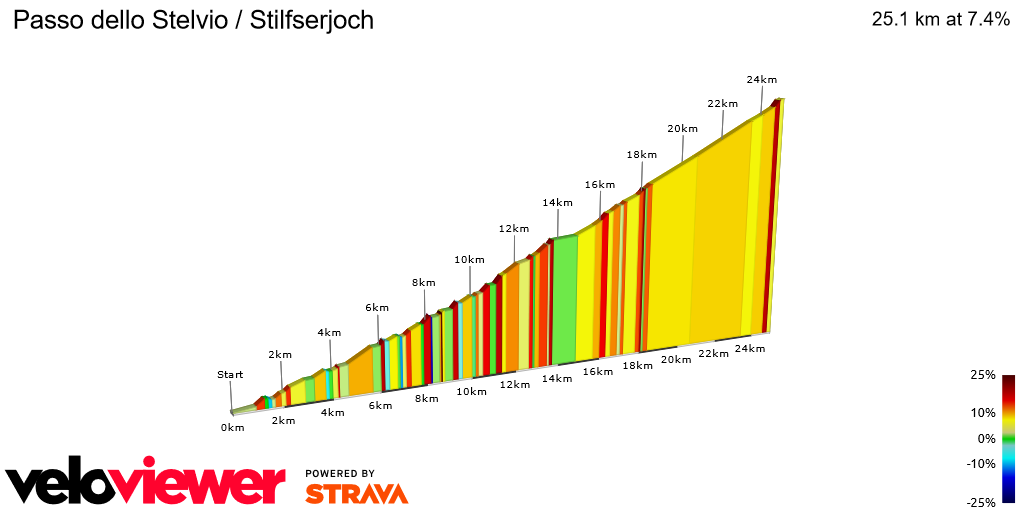 2D Elevation profile image for Passo dello Stelvio / Stilfserjoch