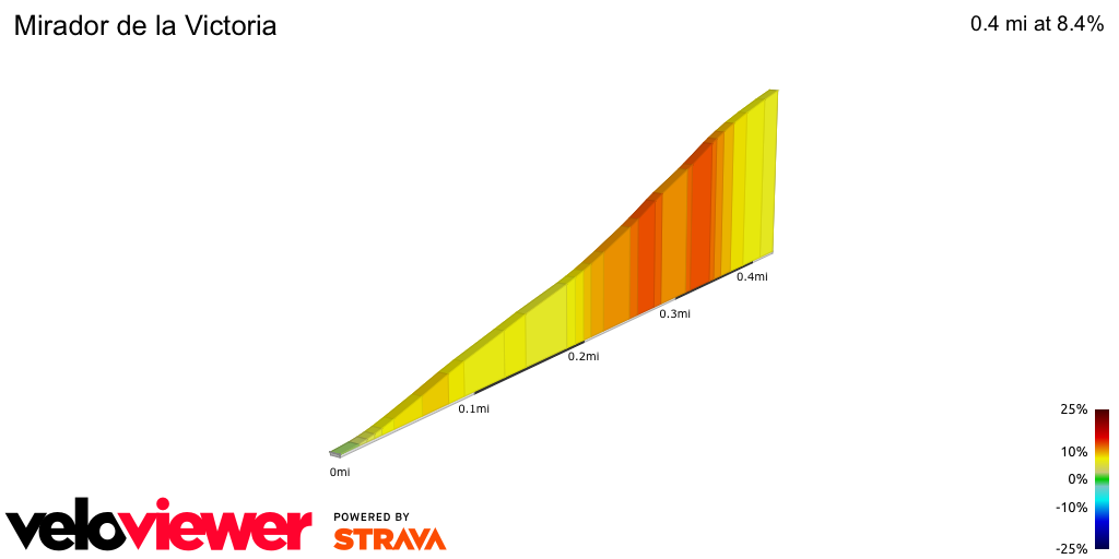 2D Elevation profile image for Mirador de la Victoria